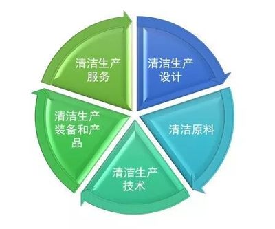 清潔生產