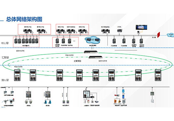 大型自控项目网络拓扑