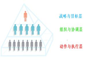 《管理金字塔》沟通与协作关系、相互理解和支持、全局观念与责任意识