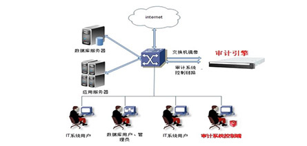 數據庫監控與審計系統