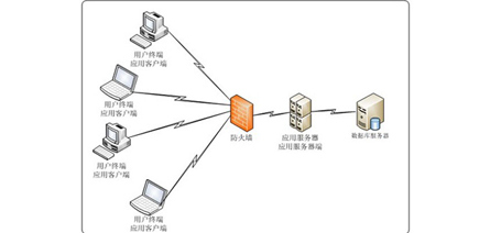 應用系統安全管控平臺