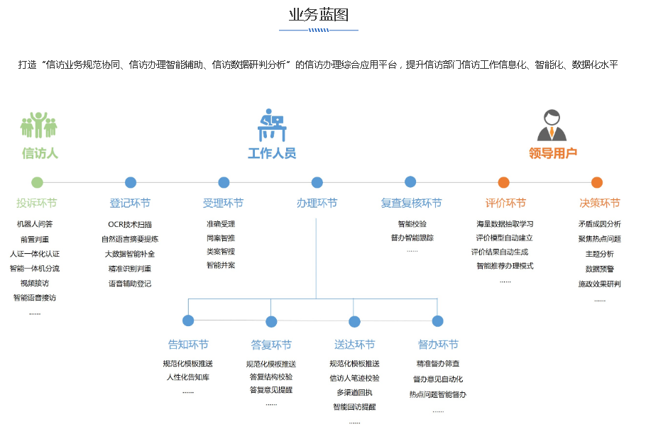 智慧信訪(fǎng)