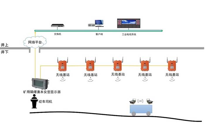 无极绳绞车（斜巷运输）AI视频监控系统