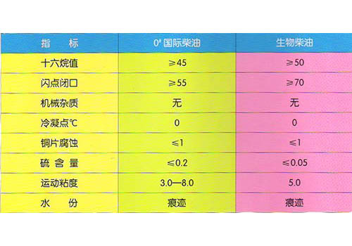 生物與石化柴油