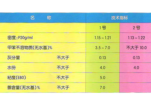 煤焦油質量指標 