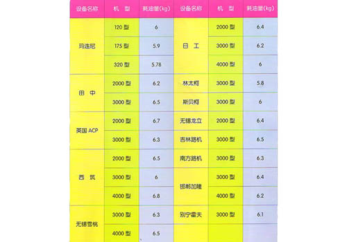 耗油量數據統計表