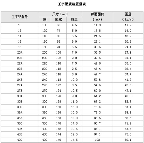 工字鋼規格重量表