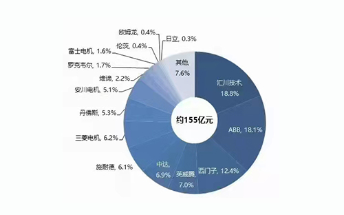 匯川在中國低壓變頻器銷量排名！