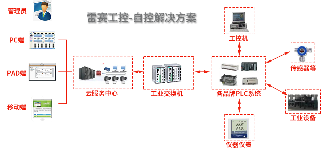 雷賽工控-自控解決方案