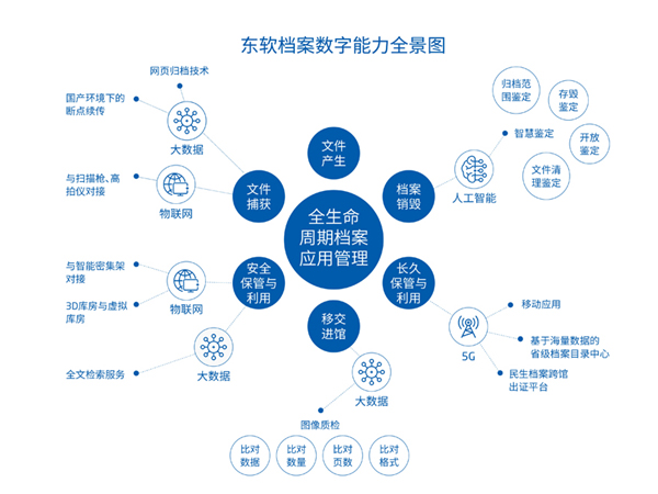 東軟檔案