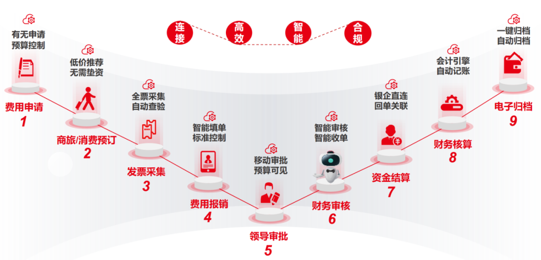 升级底座、打破壁垒、消灭报销，让业财融合一触即发！