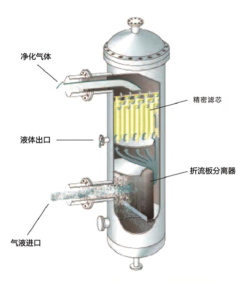 氣液分離器