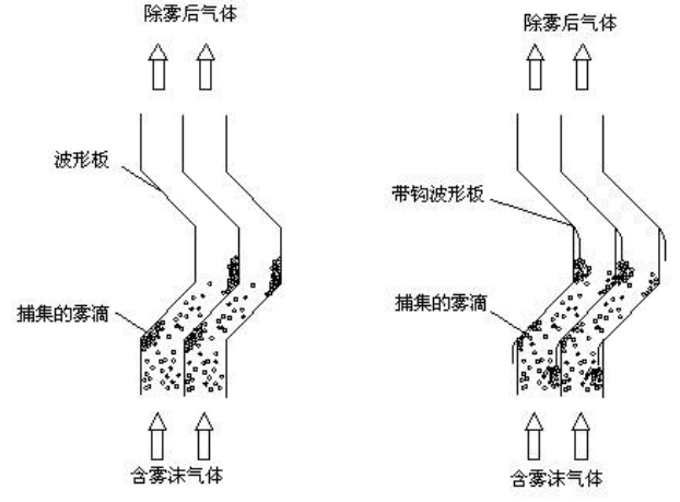 *凝聚波紋板除霧器