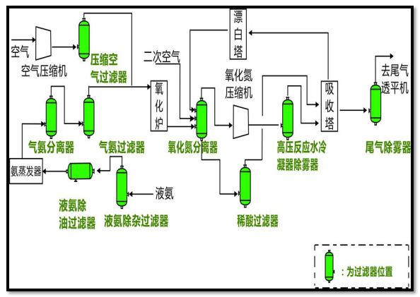 合成氨系統(tǒng)凈化解決方案