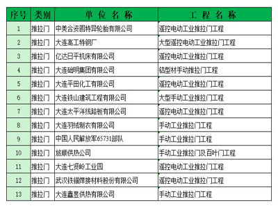推拉门业绩表