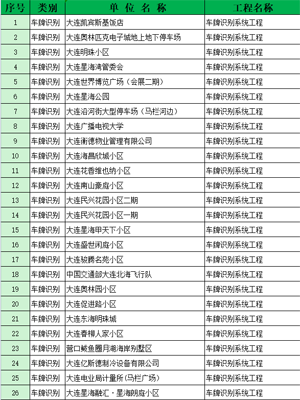 车牌识别业绩表1