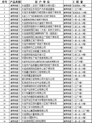 硬質快速門業績表