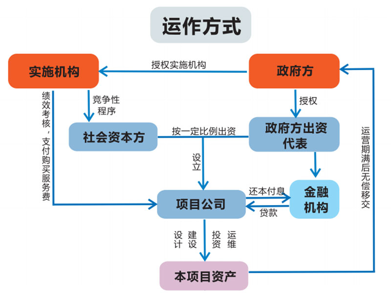 PPP項目-興縣縣域農(nóng)村生活垃政治理建設 PPP 頂目